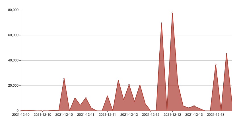 Fortinet – Respons til Apache log4j sårbarheden